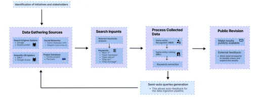 GOIT methodology: data sources, search inputs, collection and public revision