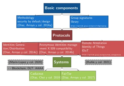Relationships between cryptographic components, protocols and application systems