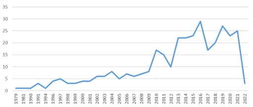 Cybersecurity doctoral theses defended in Spain by year
