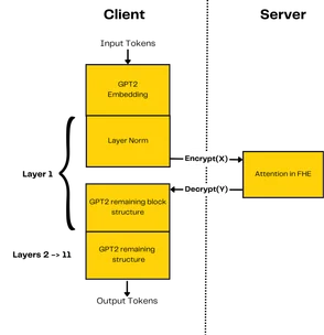 Client-server partition of GPT-2 with encrypted intermediate activations