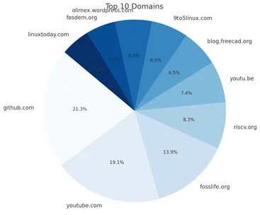 Distribution of the ten most frequent domains in the analysed Mastodon corpus