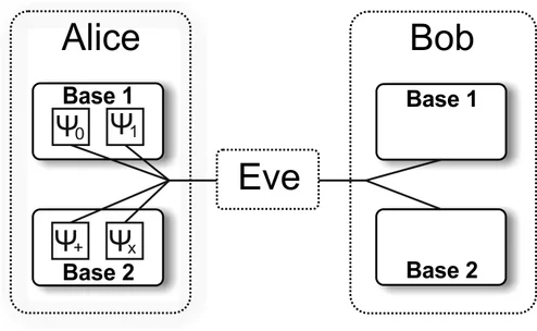 BB84 quantum key distribution: preparation, measurement bases and interception