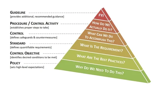 Hierarchy from policy and standards to controls, procedures and guidelines