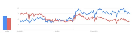 Google Trends comparison of PyTorch and TensorFlow search interest