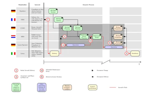 Stakeholders and phases in the aircraft leasing workflow