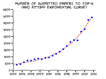 Cybersecurity papers submitted to top conferences, by year, in the cited dataset